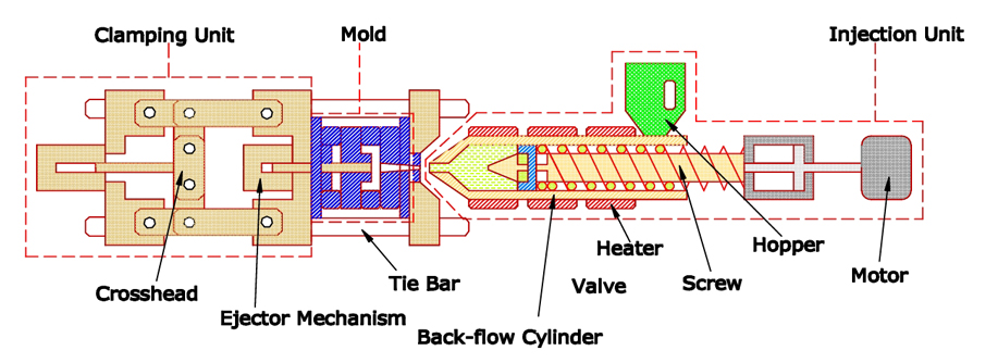 Illustration of components of Injection Molding Machine Illustration of components of Injection Molding Machine